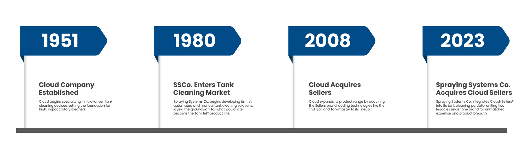timeline of tank cleaning products from Spraying Systems Co.